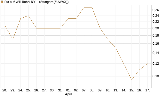 Put auf WTI Rohöl NYMEX 09/26 [BNP Paribas Emissions- und Handelsges.] Chart