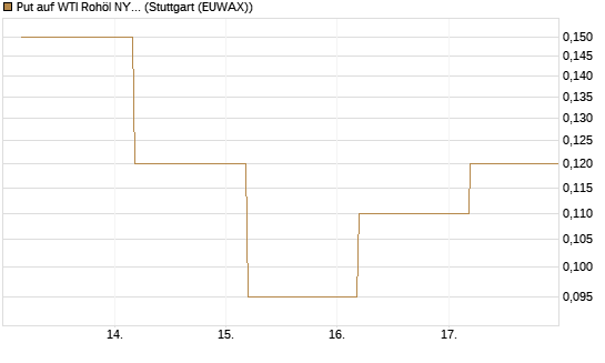 Put auf WTI Rohöl NYMEX 09/26 [BNP Paribas Emissions- und Handelsges.] Chart