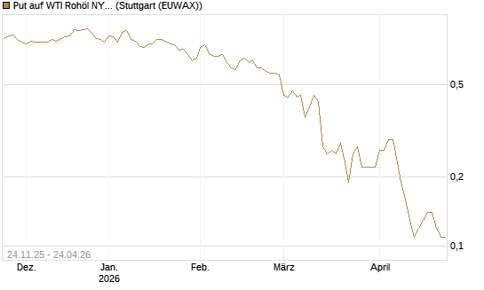 Put auf WTI Rohöl NYMEX 09/26 [BNP Paribas Emissions- und Handelsges.] Chart