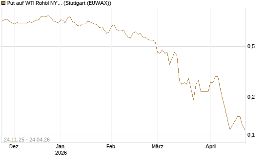 Put auf WTI Rohöl NYMEX 09/26 [BNP Paribas Emissions- und Handelsges.] Chart