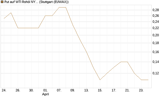 Put auf WTI Rohöl NYMEX 09/26 [BNP Paribas Emissions- und Handelsges.] Chart