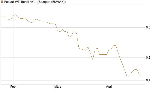 Put auf WTI Rohöl NYMEX 09/26 [BNP Paribas Emissions- und Handelsges.] Chart