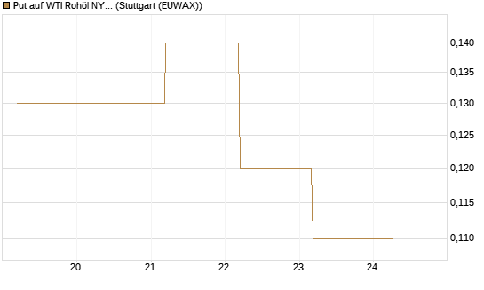 Put auf WTI Rohöl NYMEX 09/26 [BNP Paribas Emissions- und Handelsges.] Chart