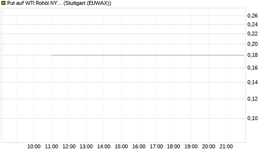 Put auf WTI Rohöl NYMEX 09/26 [BNP Paribas Emissions- und Handelsges.] Chart