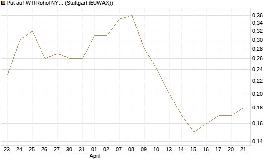 Put auf WTI Rohöl NYMEX 09/26 [BNP Paribas Emissions- und Handelsges.] Chart