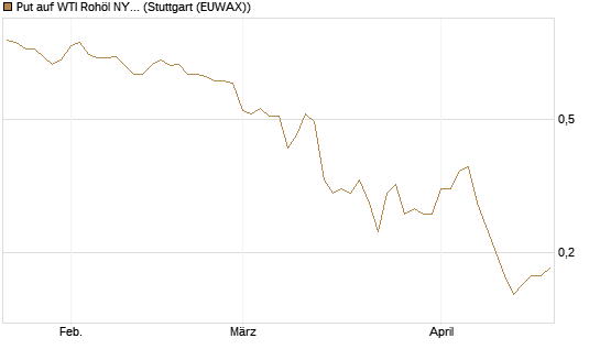 Put auf WTI Rohöl NYMEX 09/26 [BNP Paribas Emissions- und Handelsges.] Chart