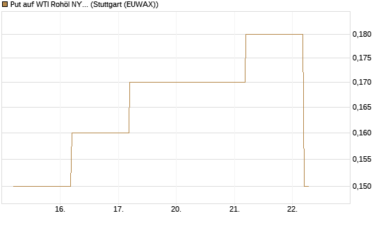 Put auf WTI Rohöl NYMEX 09/26 [BNP Paribas Emissions- und Handelsges.] Chart