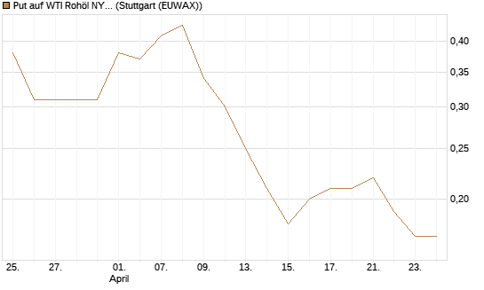 Put auf WTI Rohöl NYMEX 09/26 [BNP Paribas Emissions- und Handelsges.] Chart
