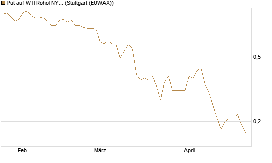 Put auf WTI Rohöl NYMEX 09/26 [BNP Paribas Emissions- und Handelsges.] Chart