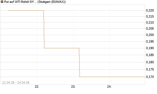 Put auf WTI Rohöl NYMEX 09/26 [BNP Paribas Emissions- und Handelsges.] Chart