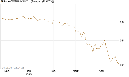 Put auf WTI Rohöl NYMEX 09/26 [BNP Paribas Emissions- und Handelsges.] Chart