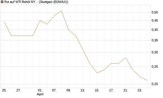 Put auf WTI Rohöl NYMEX 09/26 [BNP Paribas Emissions- und Handelsges.] Chart
