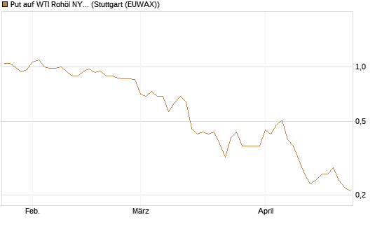 Put auf WTI Rohöl NYMEX 09/26 [BNP Paribas Emissions- und Handelsges.] Chart