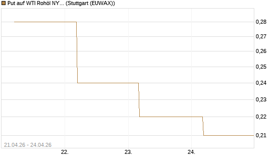 Put auf WTI Rohöl NYMEX 09/26 [BNP Paribas Emissions- und Handelsges.] Chart