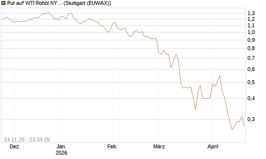 Put auf WTI Rohöl NYMEX 09/26 [BNP Paribas Emissions- und Handelsges.] Chart