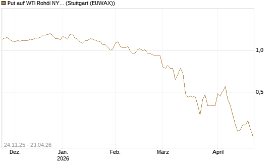 Put auf WTI Rohöl NYMEX 09/26 [BNP Paribas Emissions- und Handelsges.] Chart