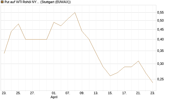 Put auf WTI Rohöl NYMEX 09/26 [BNP Paribas Emissions- und Handelsges.] Chart