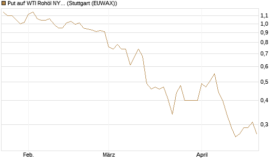 Put auf WTI Rohöl NYMEX 09/26 [BNP Paribas Emissions- und Handelsges.] Chart