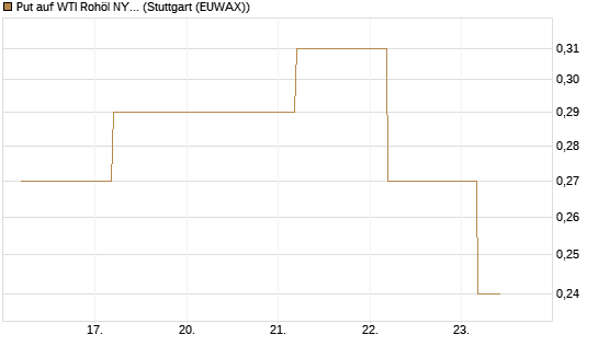 Put auf WTI Rohöl NYMEX 09/26 [BNP Paribas Emissions- und Handelsges.] Chart