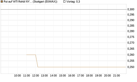 Put auf WTI Rohöl NYMEX 09/26 [BNP Paribas Emissions- und Handelsges.] Chart