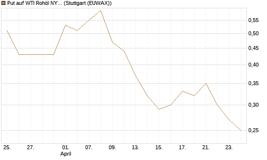 Put auf WTI Rohöl NYMEX 09/26 [BNP Paribas Emissions- und Handelsges.] Chart