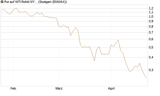 Put auf WTI Rohöl NYMEX 09/26 [BNP Paribas Emissions- und Handelsges.] Chart