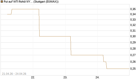 Put auf WTI Rohöl NYMEX 09/26 [BNP Paribas Emissions- und Handelsges.] Chart