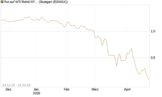Put auf WTI Rohöl NYMEX 09/26 [BNP Paribas Emissions- und Handelsges.] Chart