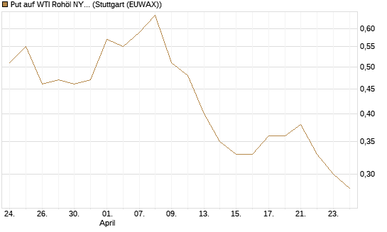 Put auf WTI Rohöl NYMEX 09/26 [BNP Paribas Emissions- und Handelsges.] Chart
