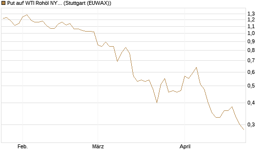 Put auf WTI Rohöl NYMEX 09/26 [BNP Paribas Emissions- und Handelsges.] Chart