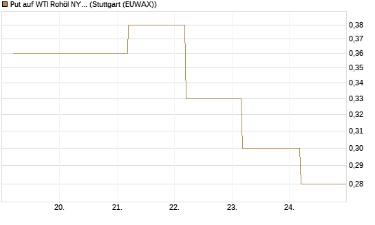 Put auf WTI Rohöl NYMEX 09/26 [BNP Paribas Emissions- und Handelsges.] Chart