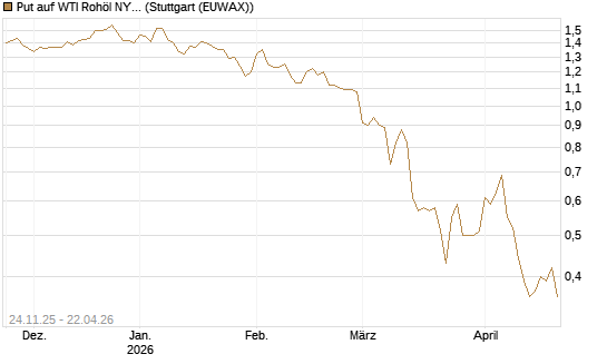 Put auf WTI Rohöl NYMEX 09/26 [BNP Paribas Emissions- und Handelsges.] Chart
