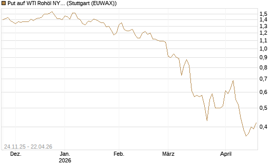 Put auf WTI Rohöl NYMEX 09/26 [BNP Paribas Emissions- und Handelsges.] Chart