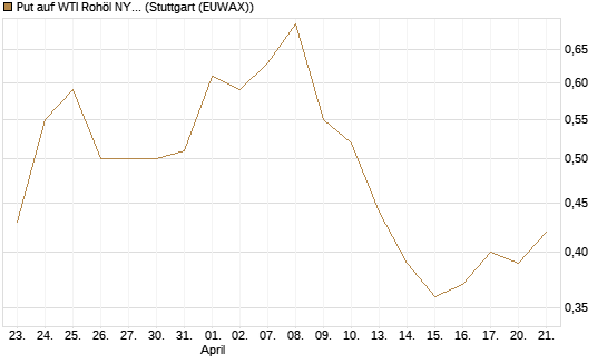 Put auf WTI Rohöl NYMEX 09/26 [BNP Paribas Emissions- und Handelsges.] Chart