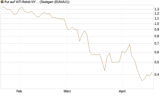 Put auf WTI Rohöl NYMEX 09/26 [BNP Paribas Emissions- und Handelsges.] Chart