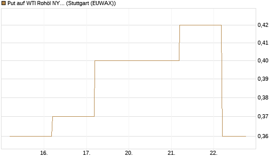 Put auf WTI Rohöl NYMEX 09/26 [BNP Paribas Emissions- und Handelsges.] Chart