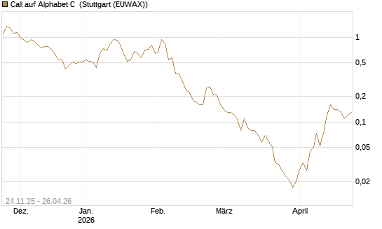 Call auf Alphabet C [BNP Paribas Emissions- und Handelsges.] Chart