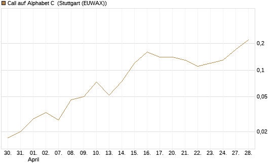 Call auf Alphabet C [BNP Paribas Emissions- und Handelsges.] Chart