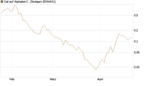 Call auf Alphabet C [BNP Paribas Emissions- und Handelsges.] Chart