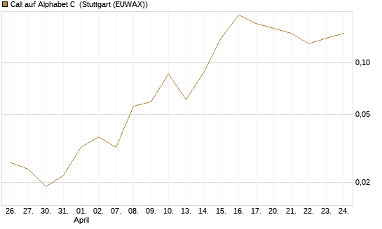 Call auf Alphabet C [BNP Paribas Emissions- und Handelsges.] Chart