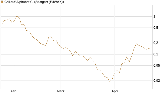 Call auf Alphabet C [BNP Paribas Emissions- und Handelsges.] Chart