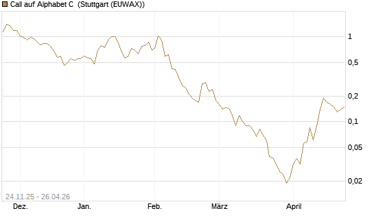Call auf Alphabet C [BNP Paribas Emissions- und Handelsges.] Chart