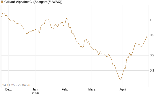 Call auf Alphabet C [BNP Paribas Emissions- und Handelsges.] Chart