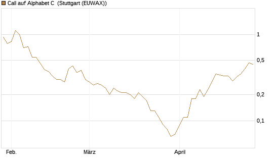 Call auf Alphabet C [BNP Paribas Emissions- und Handelsges.] Chart