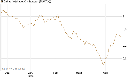 Call auf Alphabet C [BNP Paribas Emissions- und Handelsges.] Chart