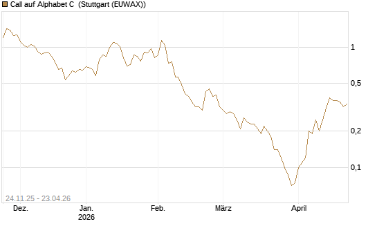 Call auf Alphabet C [BNP Paribas Emissions- und Handelsges.] Chart