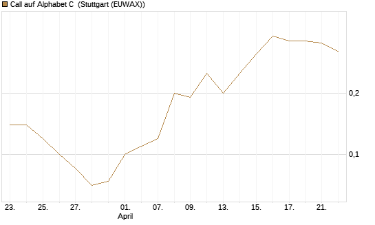 Call auf Alphabet C [BNP Paribas Emissions- und Handelsges.] Chart