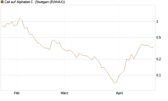 Call auf Alphabet C [BNP Paribas Emissions- und Handelsges.] Chart