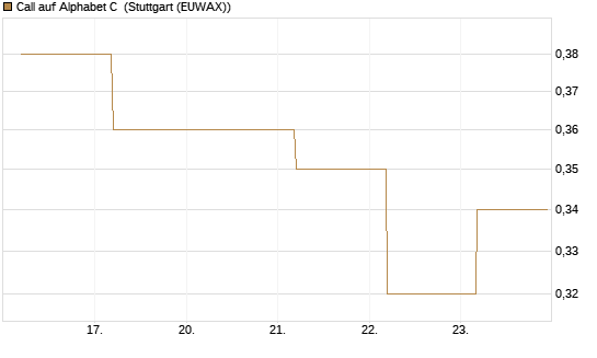 Call auf Alphabet C [BNP Paribas Emissions- und Handelsges.] Chart
