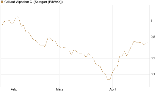 Call auf Alphabet C [BNP Paribas Emissions- und Handelsges.] Chart